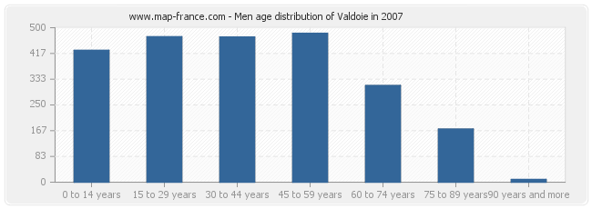 Men age distribution of Valdoie in 2007