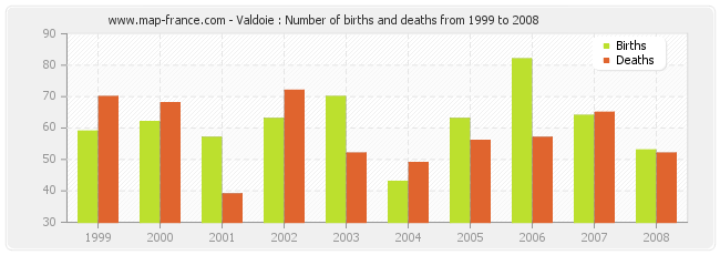 Valdoie : Number of births and deaths from 1999 to 2008