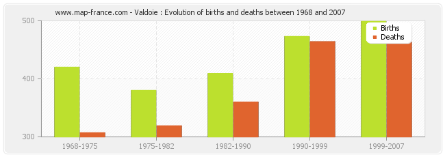 Valdoie : Evolution of births and deaths between 1968 and 2007