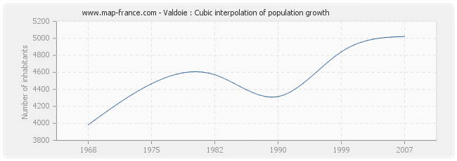 Valdoie : Cubic interpolation of population growth