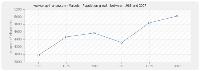 Population Valdoie