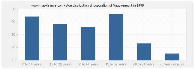 Age distribution of population of Vauthiermont in 1999