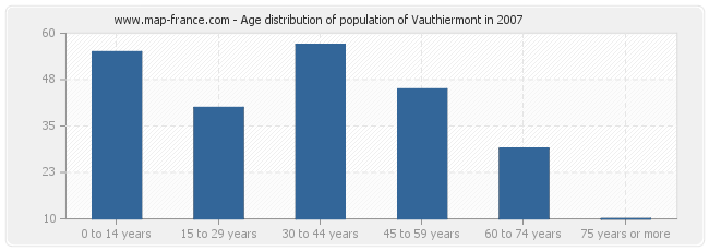 Age distribution of population of Vauthiermont in 2007
