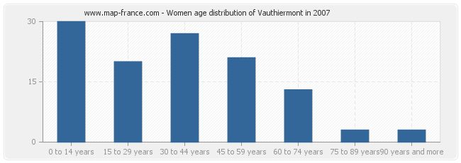 Women age distribution of Vauthiermont in 2007