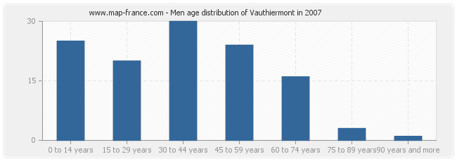 Men age distribution of Vauthiermont in 2007