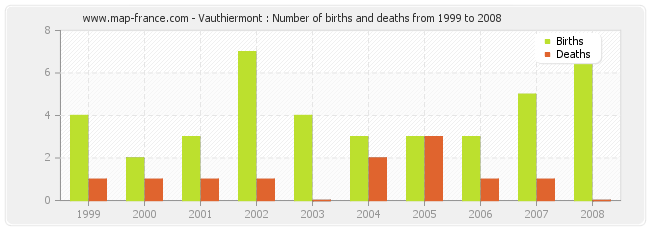 Vauthiermont : Number of births and deaths from 1999 to 2008