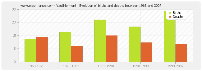 Vauthiermont : Evolution of births and deaths between 1968 and 2007