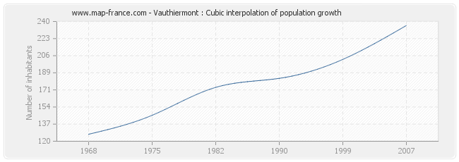 Vauthiermont : Cubic interpolation of population growth