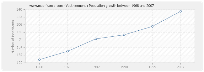 Population Vauthiermont