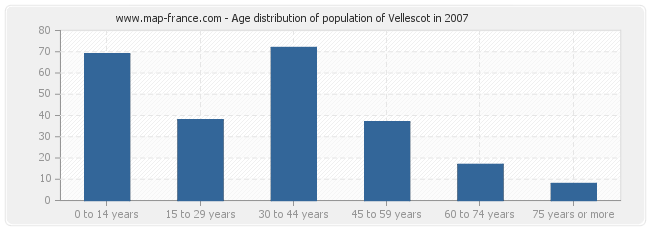 Age distribution of population of Vellescot in 2007