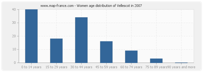 Women age distribution of Vellescot in 2007