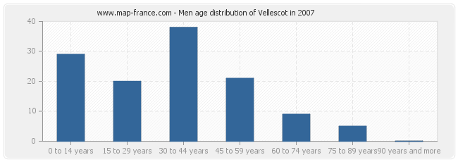 Men age distribution of Vellescot in 2007