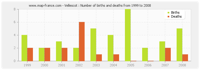 Vellescot : Number of births and deaths from 1999 to 2008