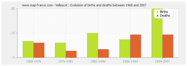 Vellescot : Evolution of births and deaths between 1968 and 2007