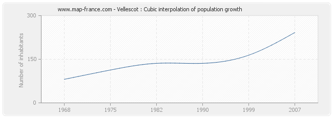 Vellescot : Cubic interpolation of population growth