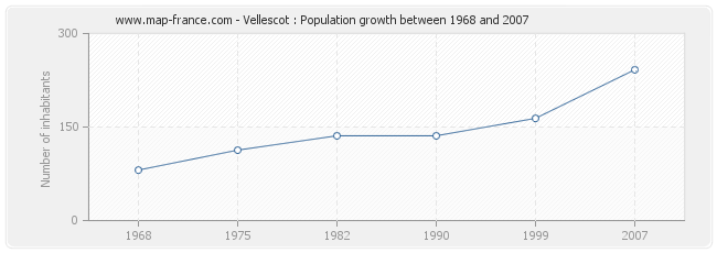 Population Vellescot