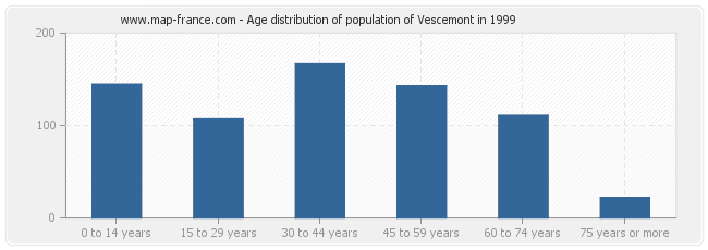 Age distribution of population of Vescemont in 1999