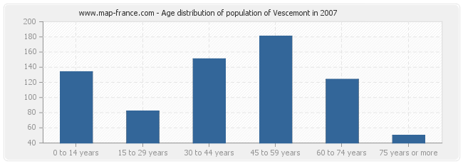 Age distribution of population of Vescemont in 2007