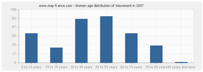 Women age distribution of Vescemont in 2007