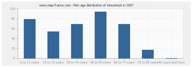 Men age distribution of Vescemont in 2007