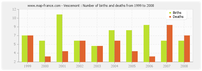 Vescemont : Number of births and deaths from 1999 to 2008