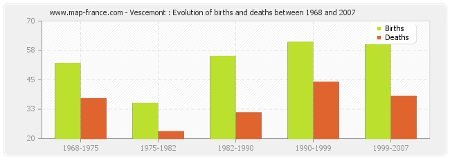 Vescemont : Evolution of births and deaths between 1968 and 2007
