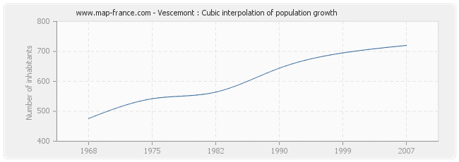Vescemont : Cubic interpolation of population growth