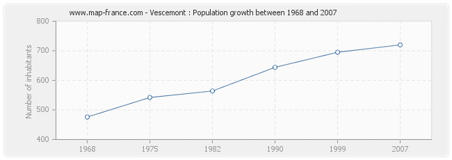 Population Vescemont