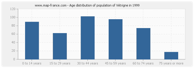 Age distribution of population of Vétrigne in 1999