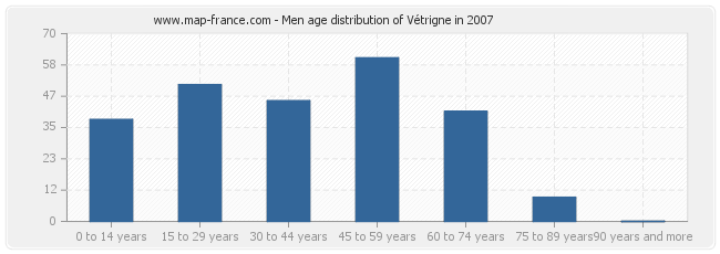 Men age distribution of Vétrigne in 2007