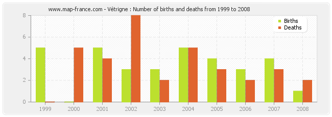 Vétrigne : Number of births and deaths from 1999 to 2008