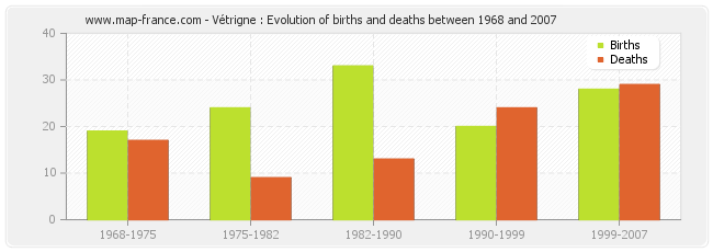 Vétrigne : Evolution of births and deaths between 1968 and 2007