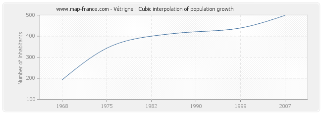 Vétrigne : Cubic interpolation of population growth