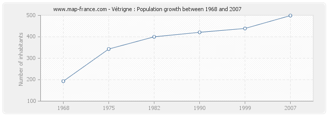 Population Vétrigne