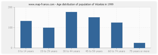 Age distribution of population of Vézelois in 1999