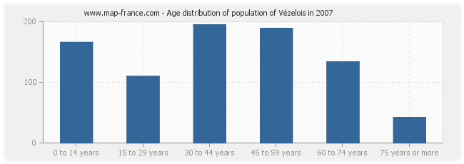 Age distribution of population of Vézelois in 2007
