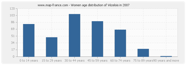 Women age distribution of Vézelois in 2007