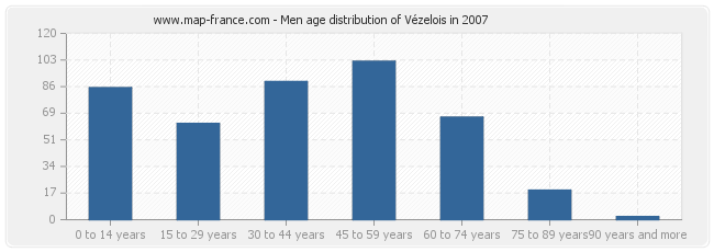 Men age distribution of Vézelois in 2007