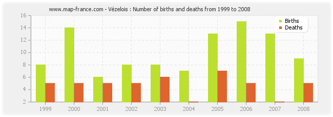 Vézelois : Number of births and deaths from 1999 to 2008