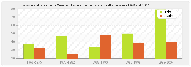 Vézelois : Evolution of births and deaths between 1968 and 2007