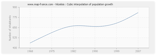 Vézelois : Cubic interpolation of population growth