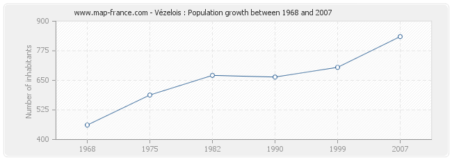 Population Vézelois