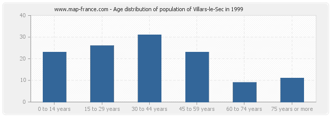 Age distribution of population of Villars-le-Sec in 1999