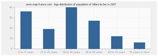 Age distribution of population of Villars-le-Sec in 2007