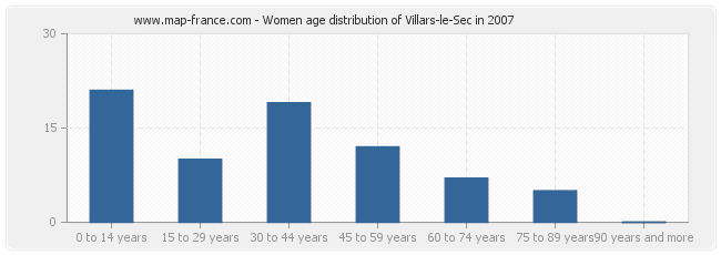 Women age distribution of Villars-le-Sec in 2007