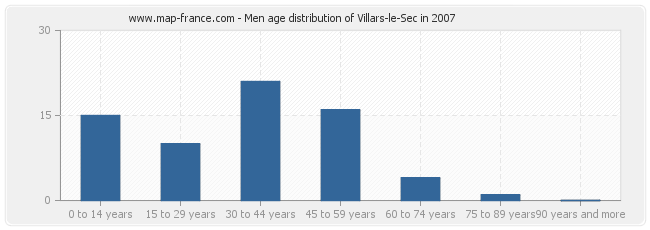 Men age distribution of Villars-le-Sec in 2007