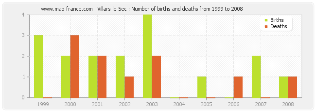Villars-le-Sec : Number of births and deaths from 1999 to 2008