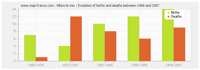 Villars-le-Sec : Evolution of births and deaths between 1968 and 2007