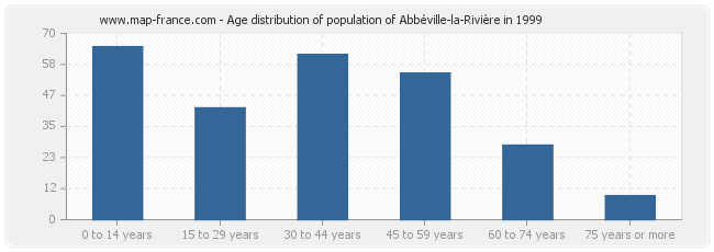 Age distribution of population of Abbéville-la-Rivière in 1999