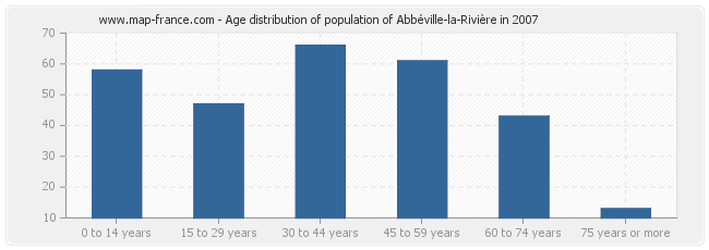 Age distribution of population of Abbéville-la-Rivière in 2007